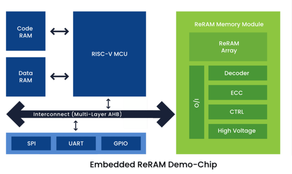 Weebit Nano ReRAM RRAM memory technology for semiconductor chip manufacture design