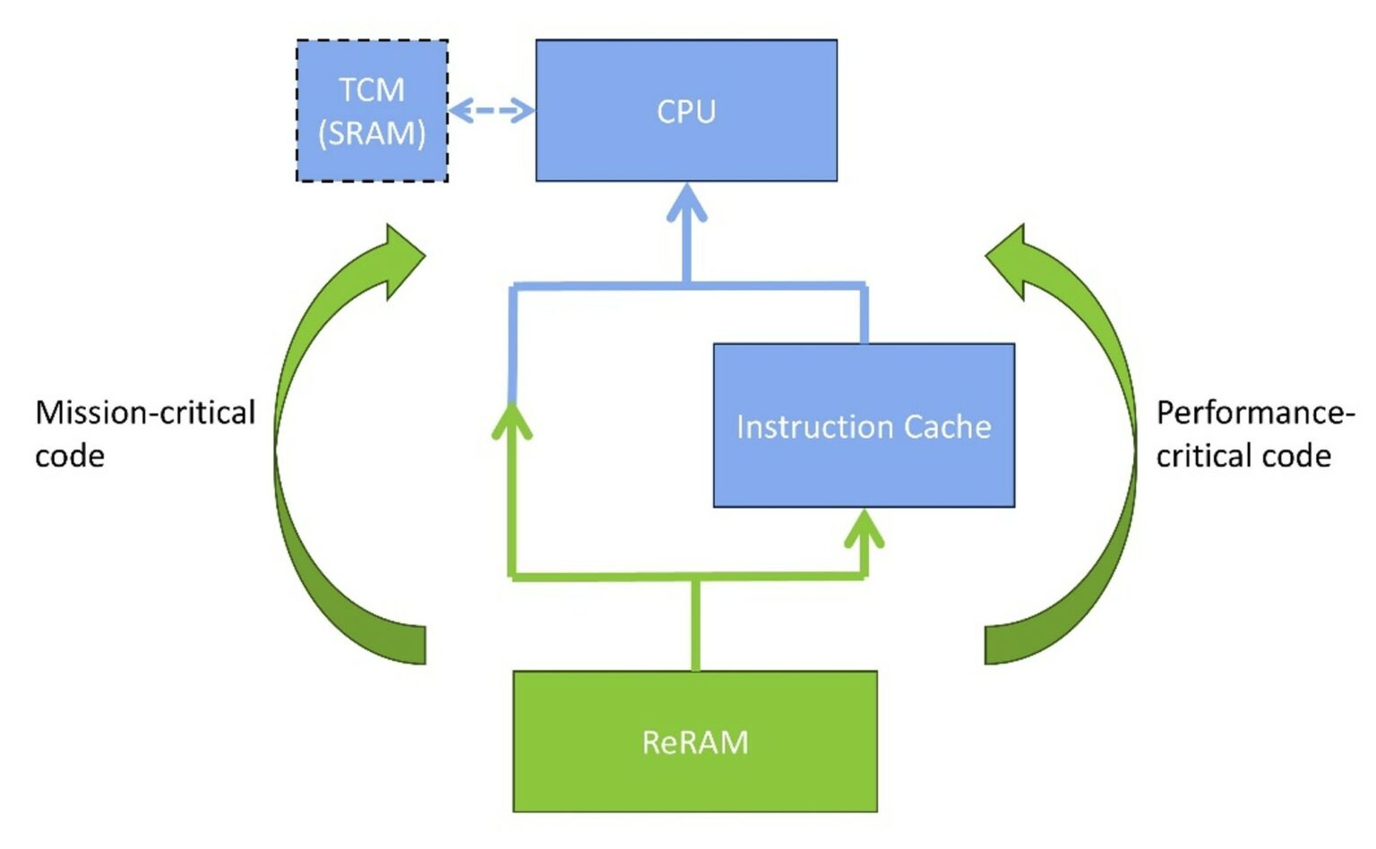 ReRAM in Automotive SoCs:When Every Nanosecond Counts | Weebit | THE ...